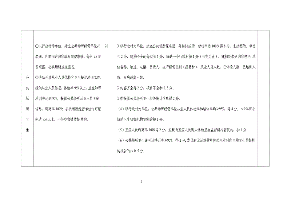 卫生监督协管工作考核细则_第2页