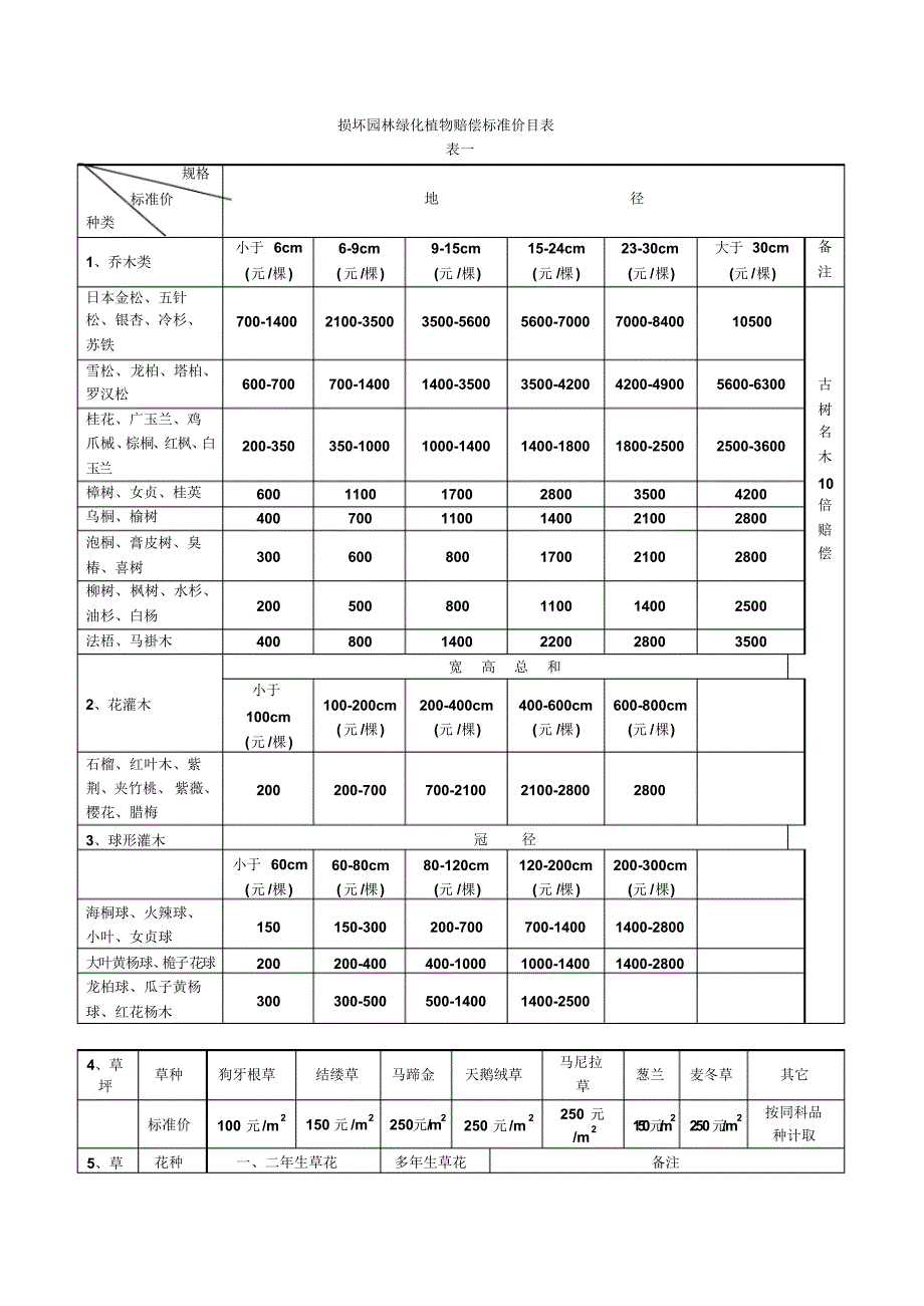 武汉市损坏绿化植物和园林设施赔偿价目_第1页