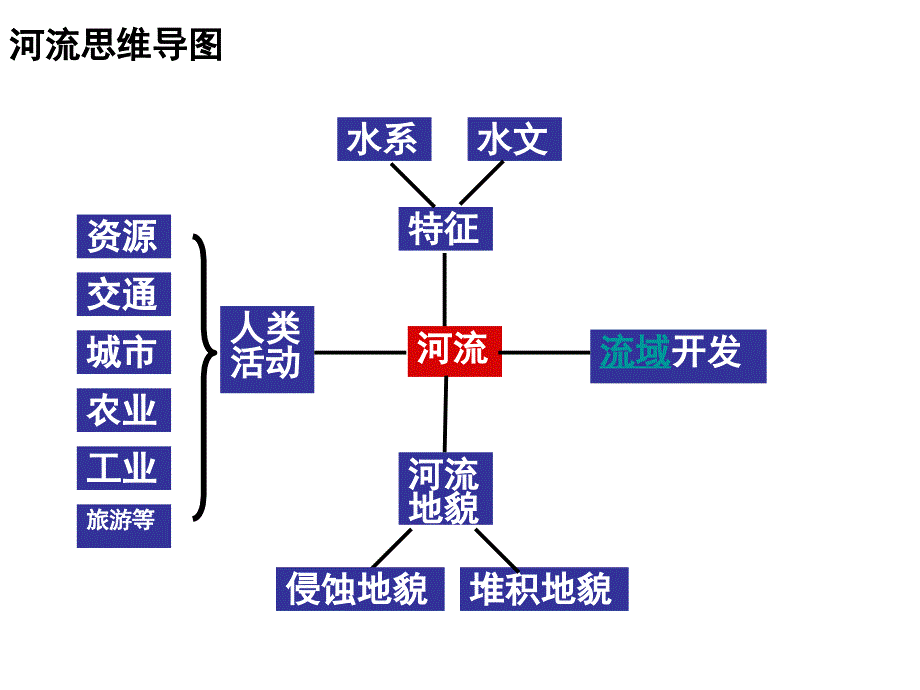 河流专题—流域综合开发(二轮专题)_第3页