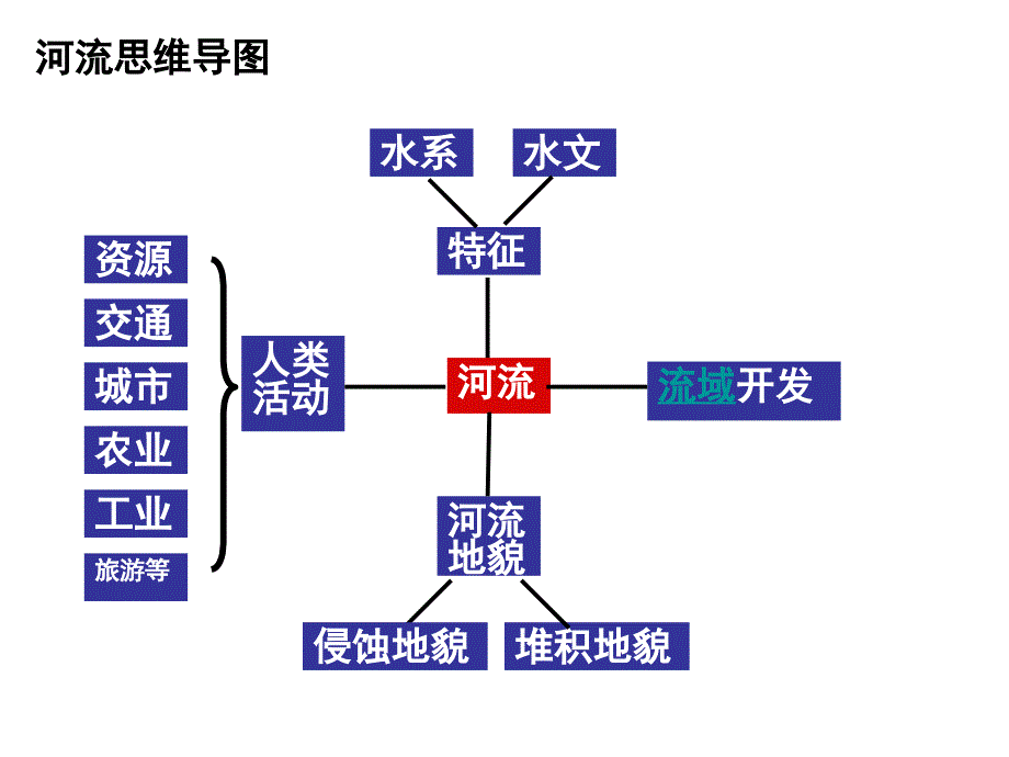 河流专题—流域综合开发(二轮专题)_第4页