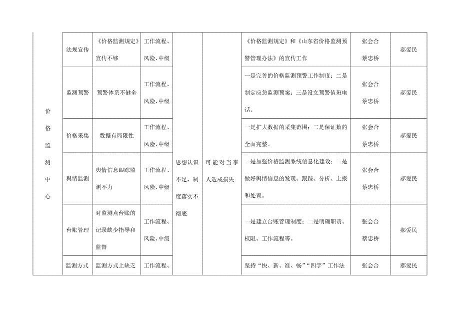 定陶县物价局岗位风险点及防控措施一览表_第5页