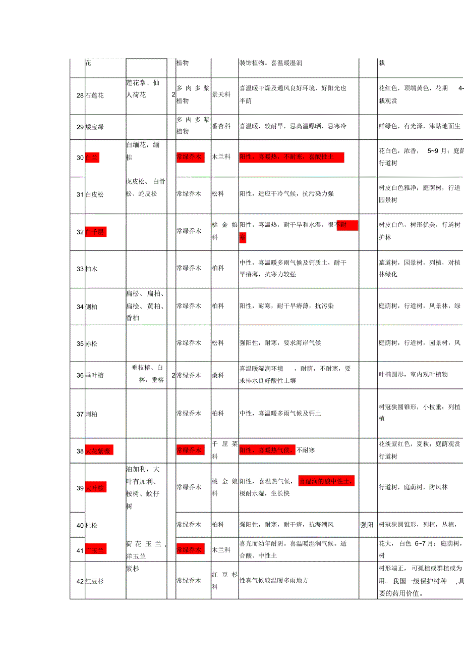 物管绿化植物保养配置表_第3页