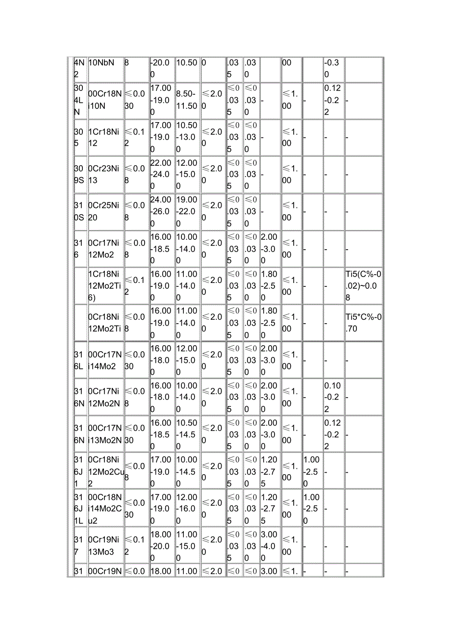 马氏体、铁素体、奥氏体、双相不锈钢的化学成分_第3页