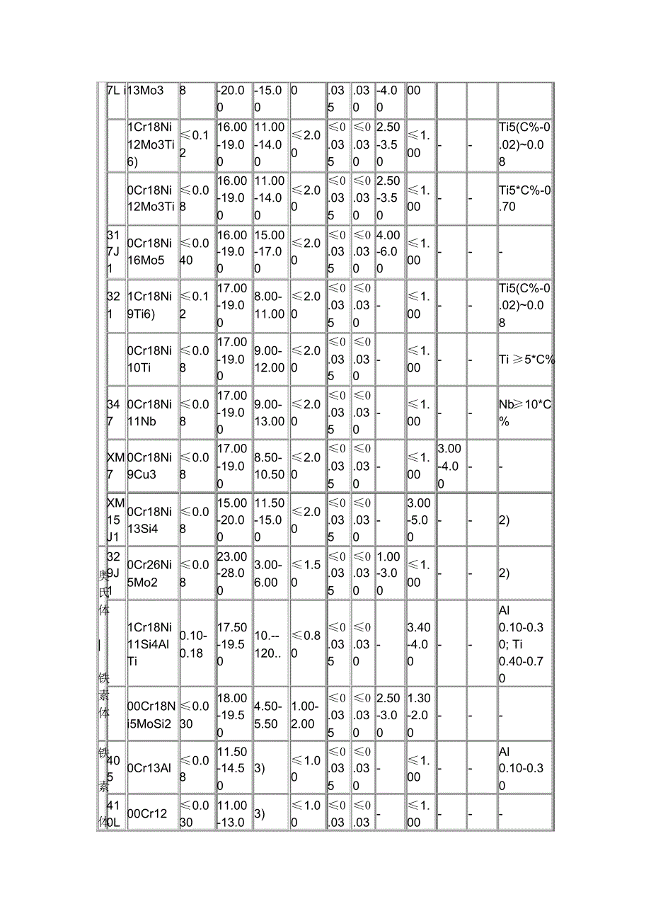 马氏体、铁素体、奥氏体、双相不锈钢的化学成分_第4页