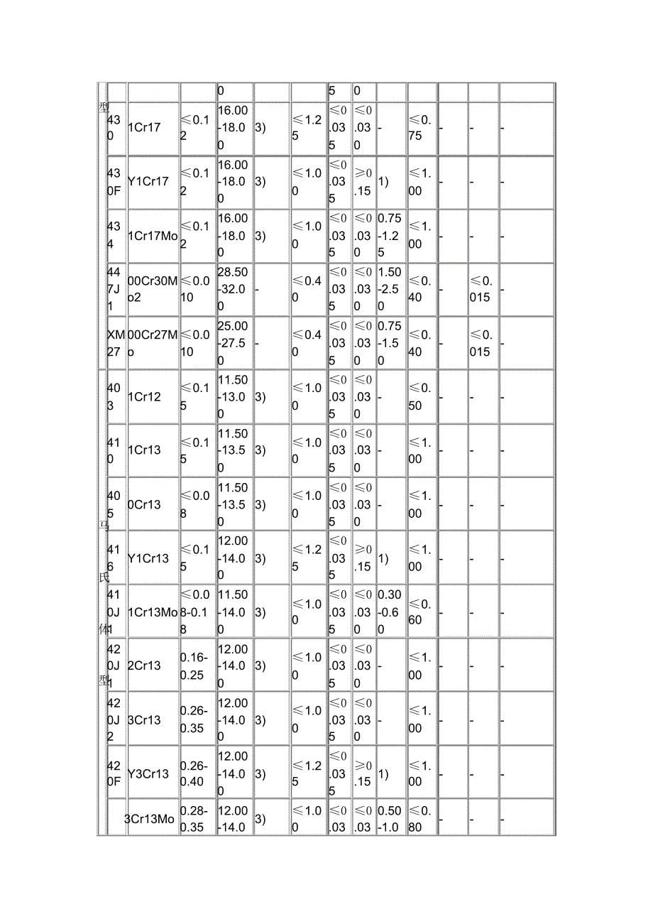 马氏体、铁素体、奥氏体、双相不锈钢的化学成分_第5页