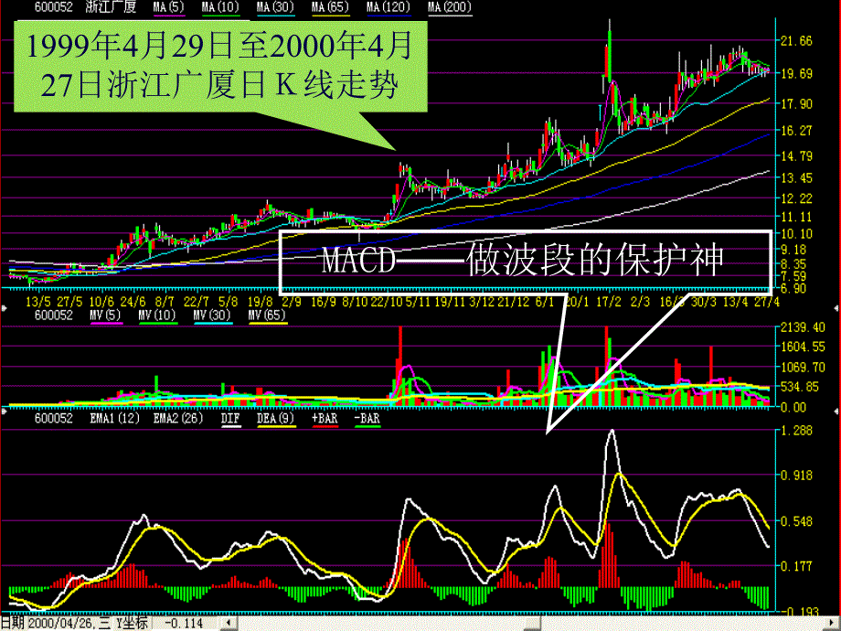 MACD趋向指标DMI趋向指标DMA趋向指标EXPMA趋向指标_第3页