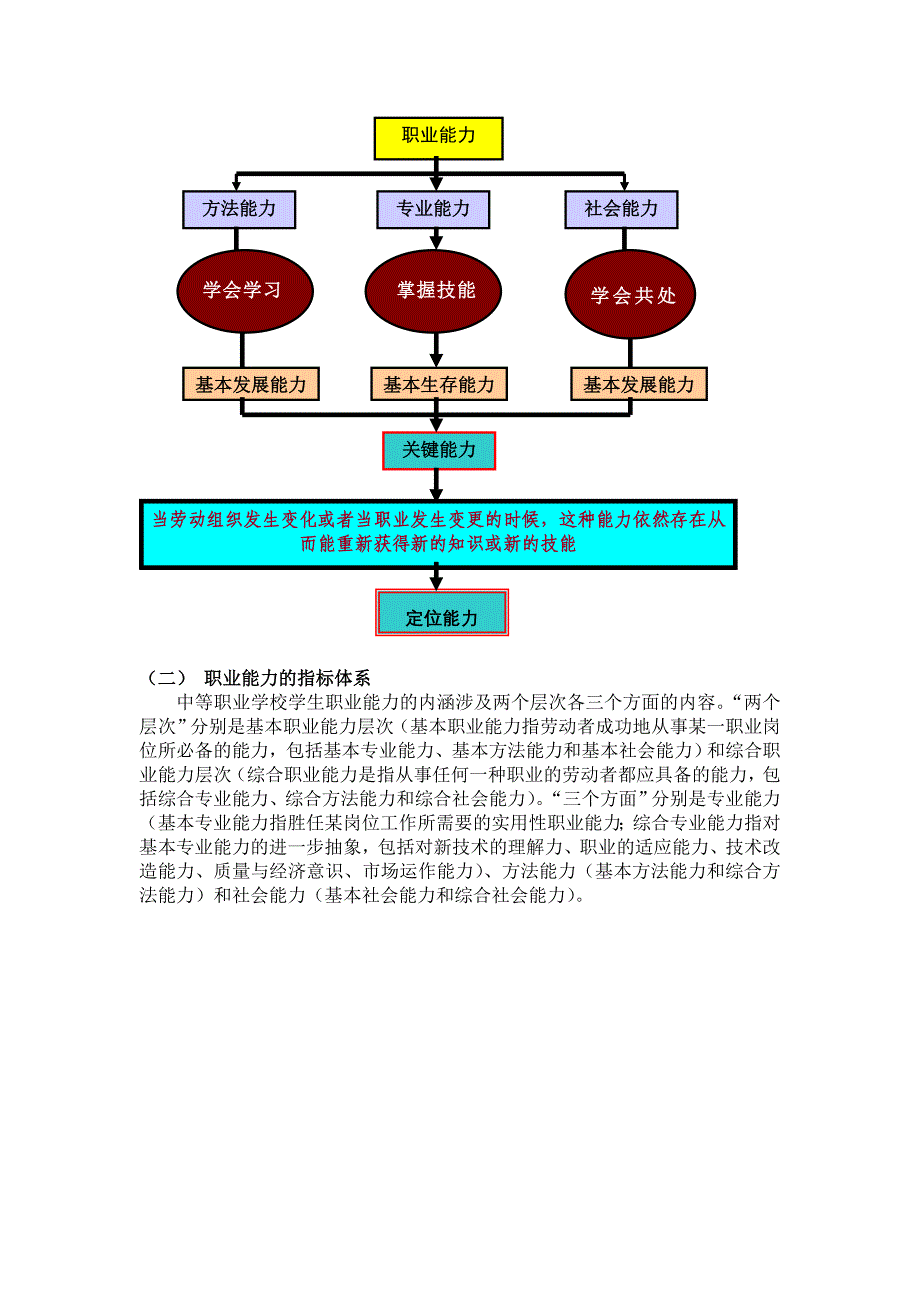 中等职业学校培养目标、能力和课程结构_第3页