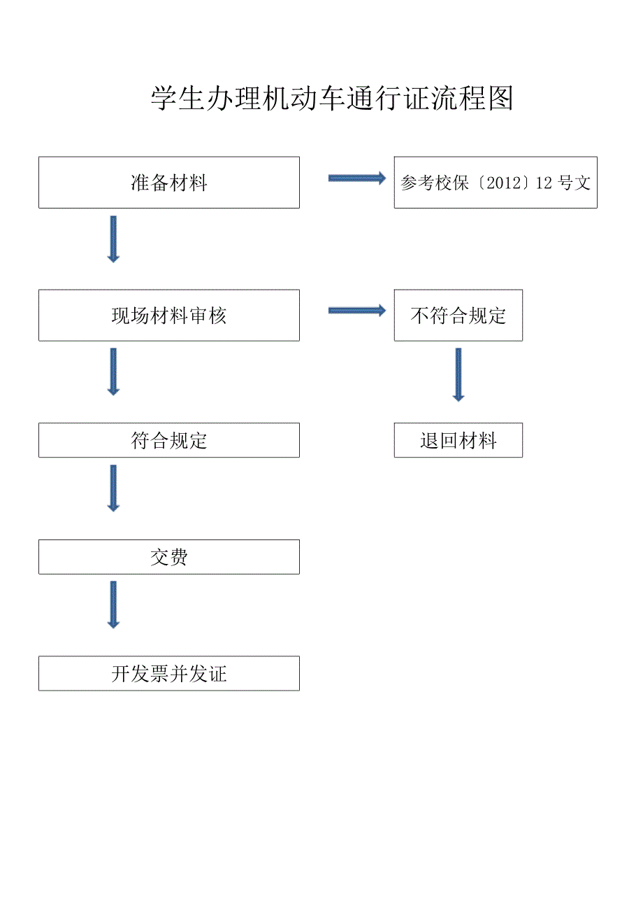 学生办理机动车通行证流程图_第1页