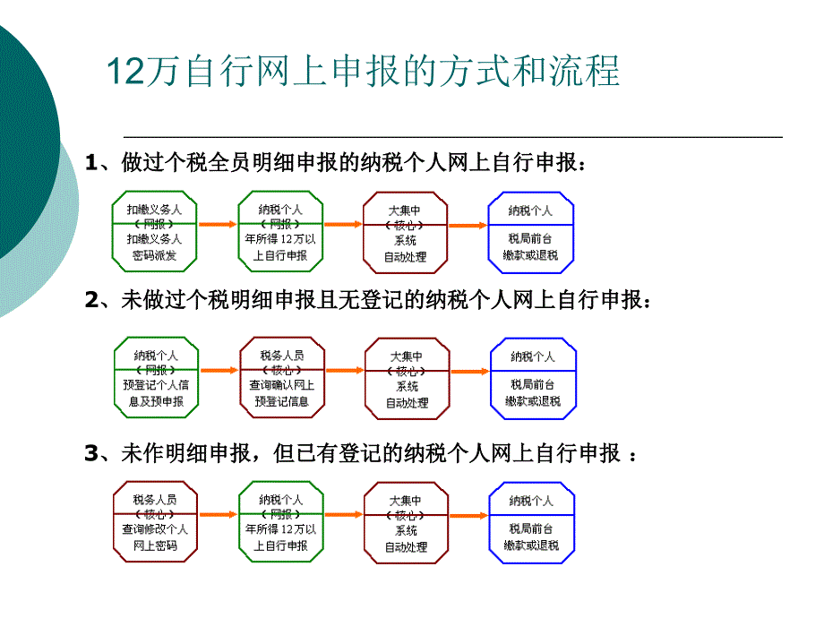 年所得12万元以上个人纳税人网上自行申报操作指引_第3页