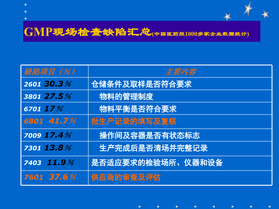 [ppt]-制药企业gmp自检培训-----物料及生产管理系统_第2页