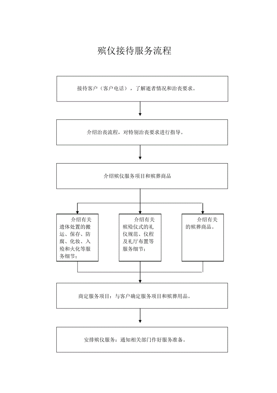 殡仪服务流程详细_第1页