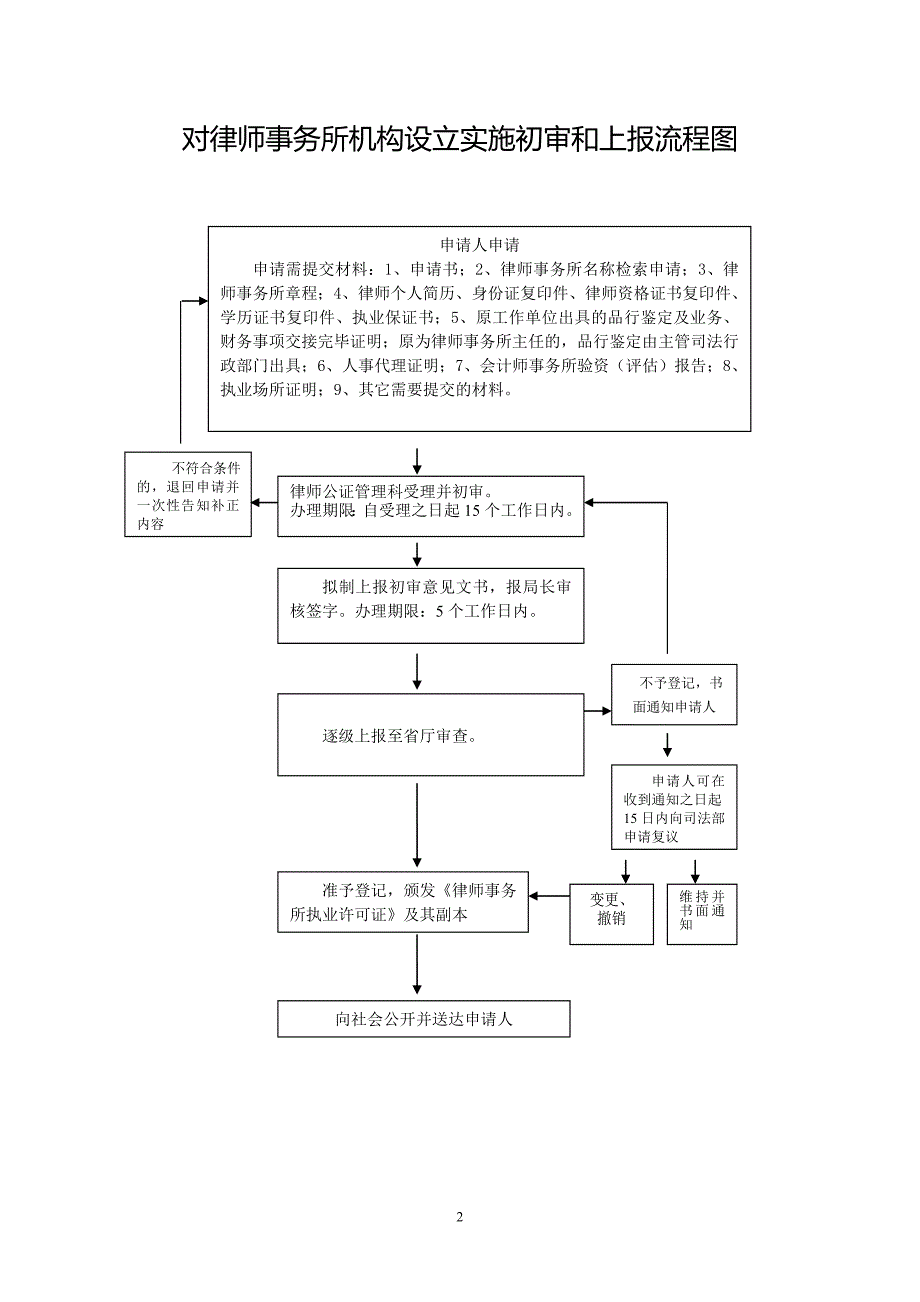 对律师、律师事务所进行监督、指导流程图_第2页