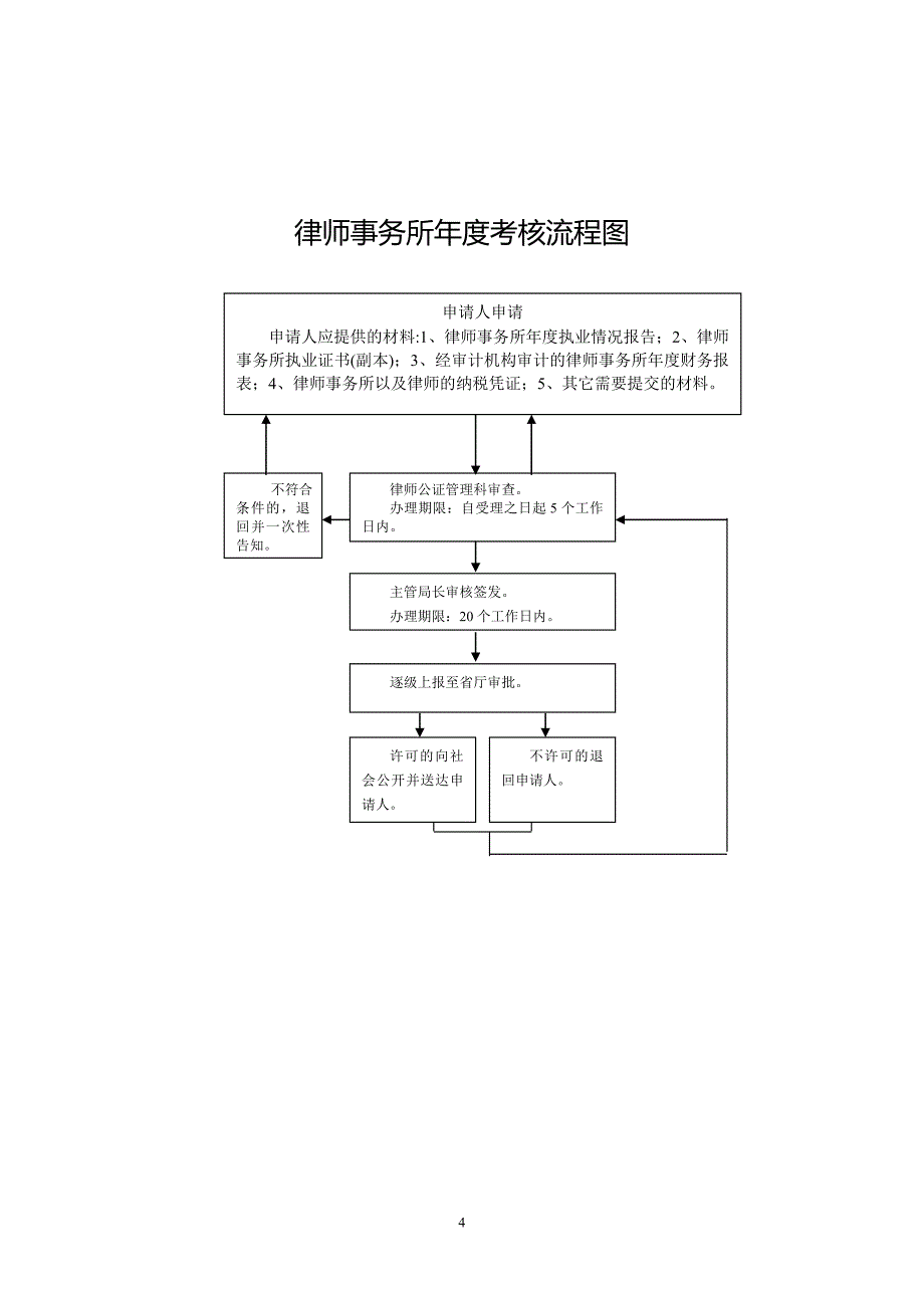 对律师、律师事务所进行监督、指导流程图_第4页