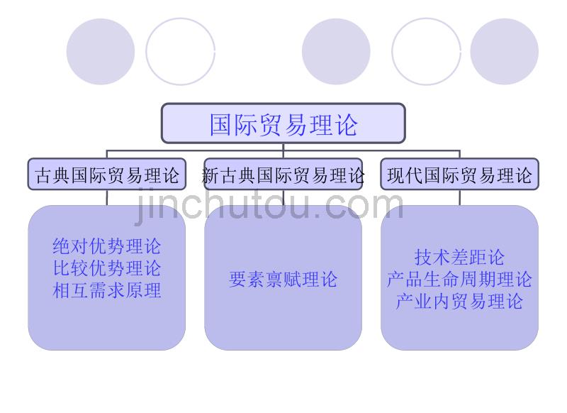 第一章 古典国际贸易理论_第5页