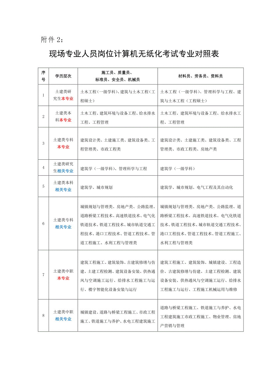 现场专业人员岗位计算机无纸化考试专业对照表_第1页