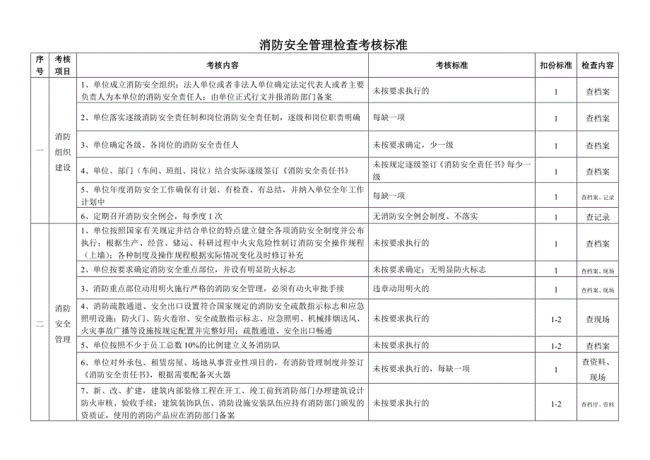 消防安全管理工作检查考核标准_第1页