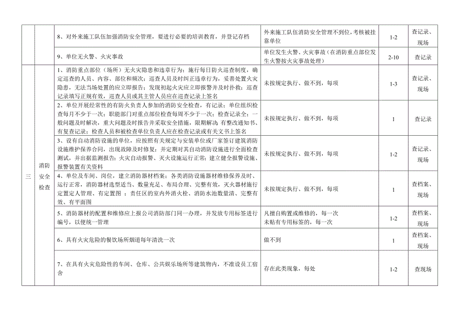 消防安全管理工作检查考核标准_第2页