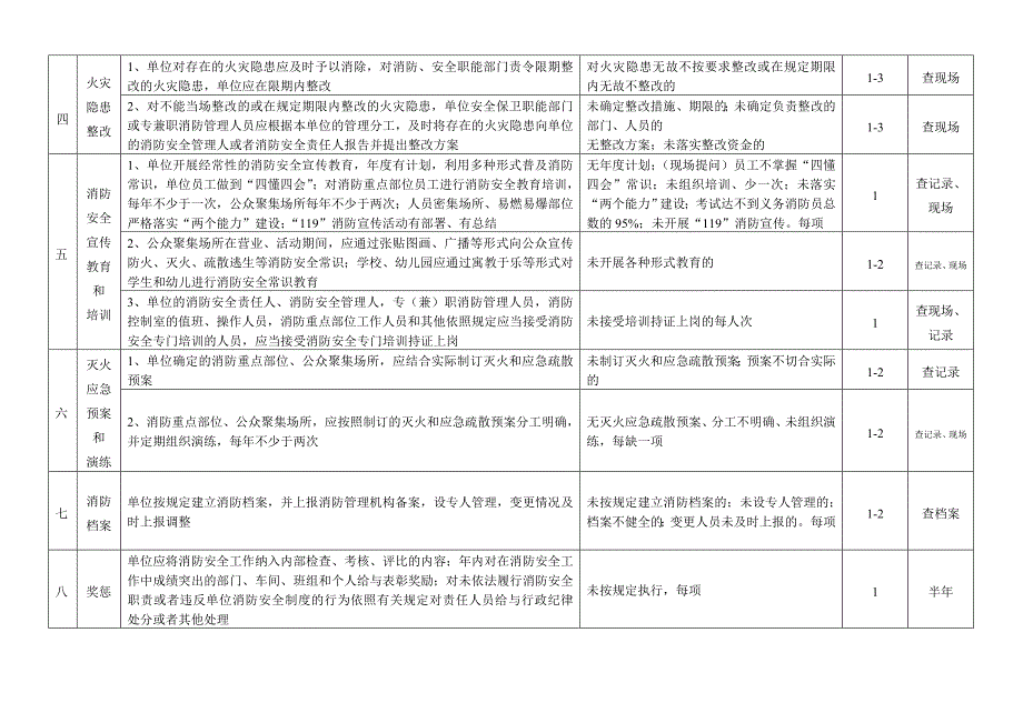 消防安全管理工作检查考核标准_第3页