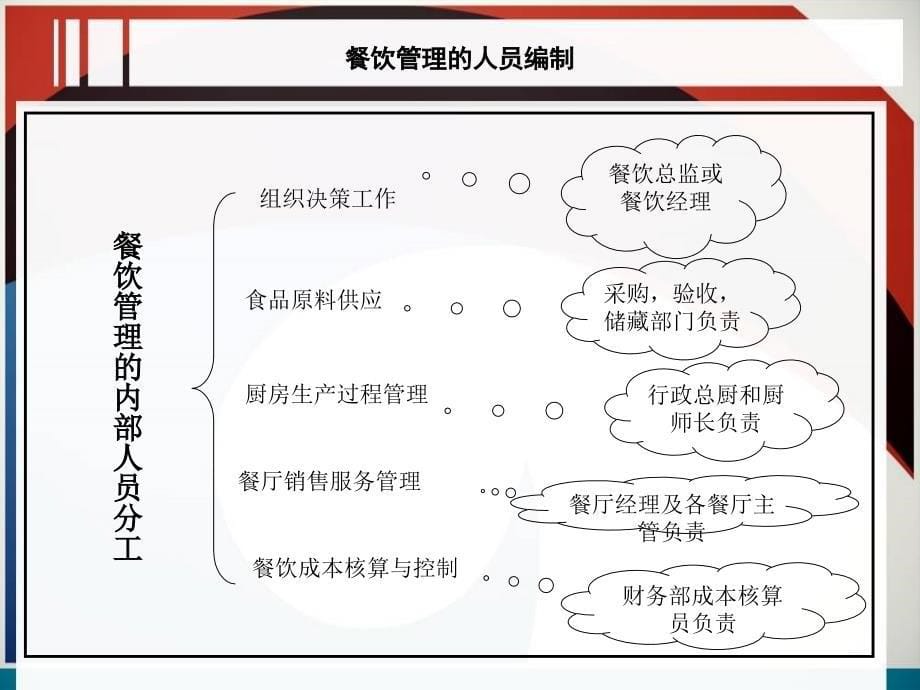 餐饮人力资源实务（人员配置分析）_第5页