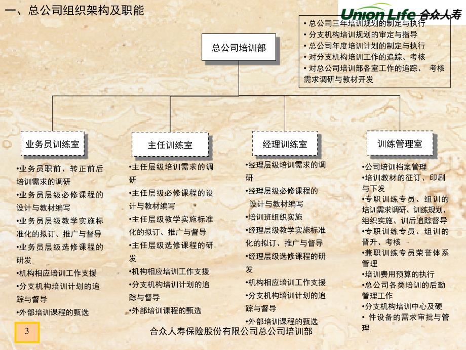 总分公司培训部组织架构、管理线、汇报线与工作分工_第3页