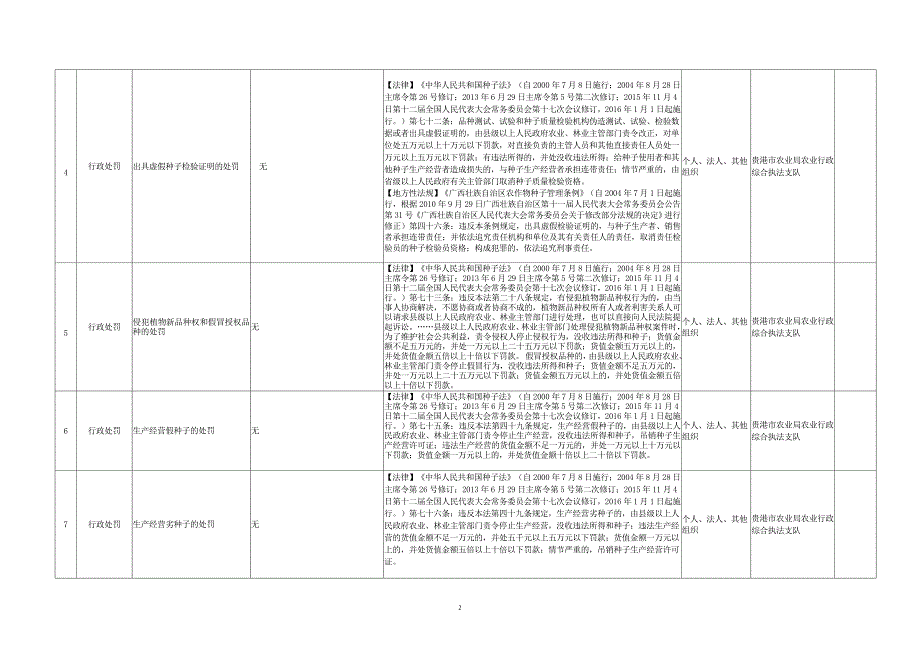 贵港市农业局保留的行政权力清单（52项）_第2页