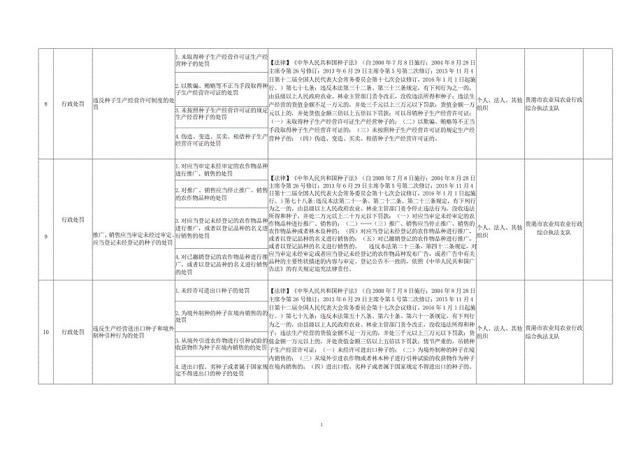 贵港市农业局保留的行政权力清单（52项）_第3页