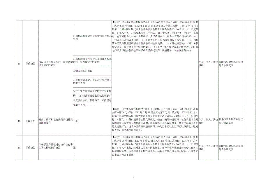贵港市农业局保留的行政权力清单（52项）_第4页