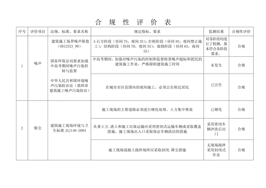 项目部合规性评价范本doc1_第2页