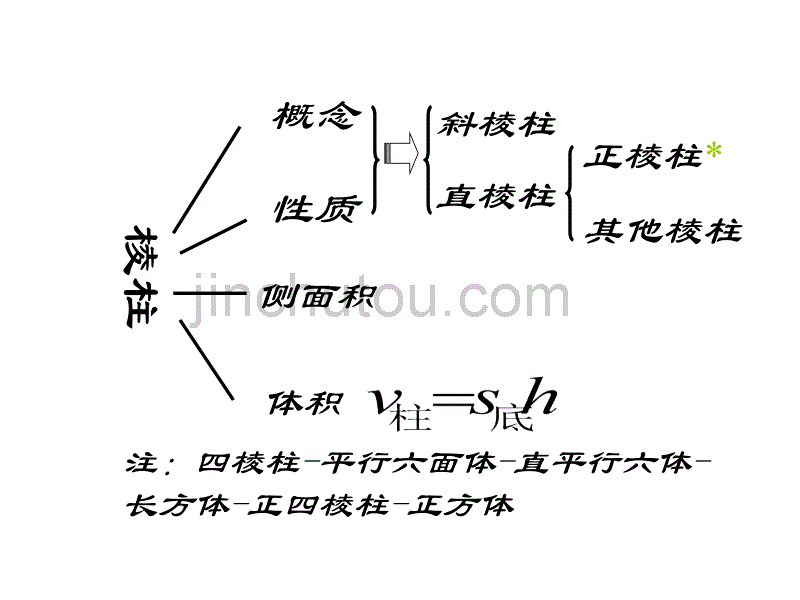 必修2立体几何复习课件_第3页