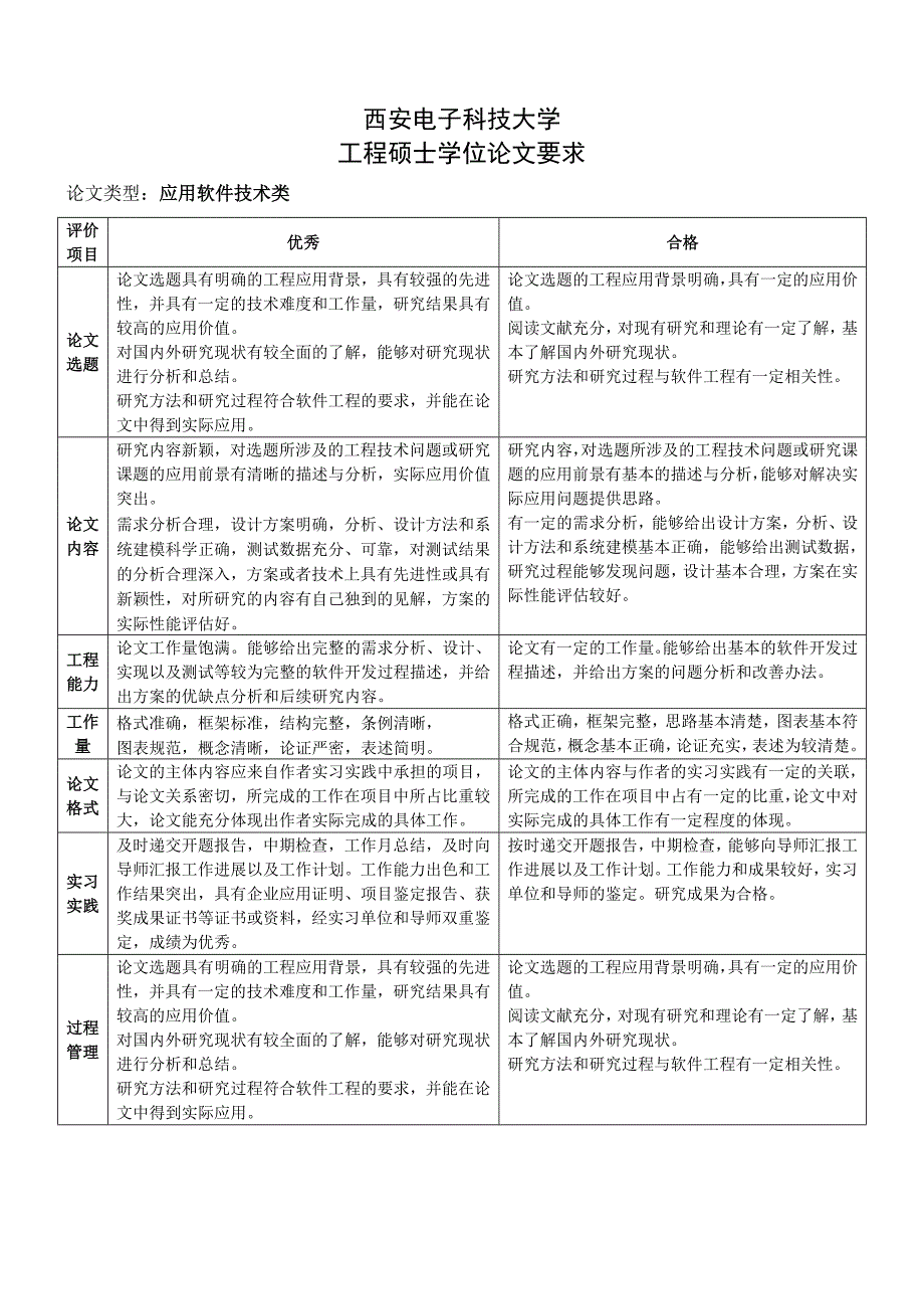 西安电子科技大学全日制工程硕士专业学位论文评审意见表86_第4页