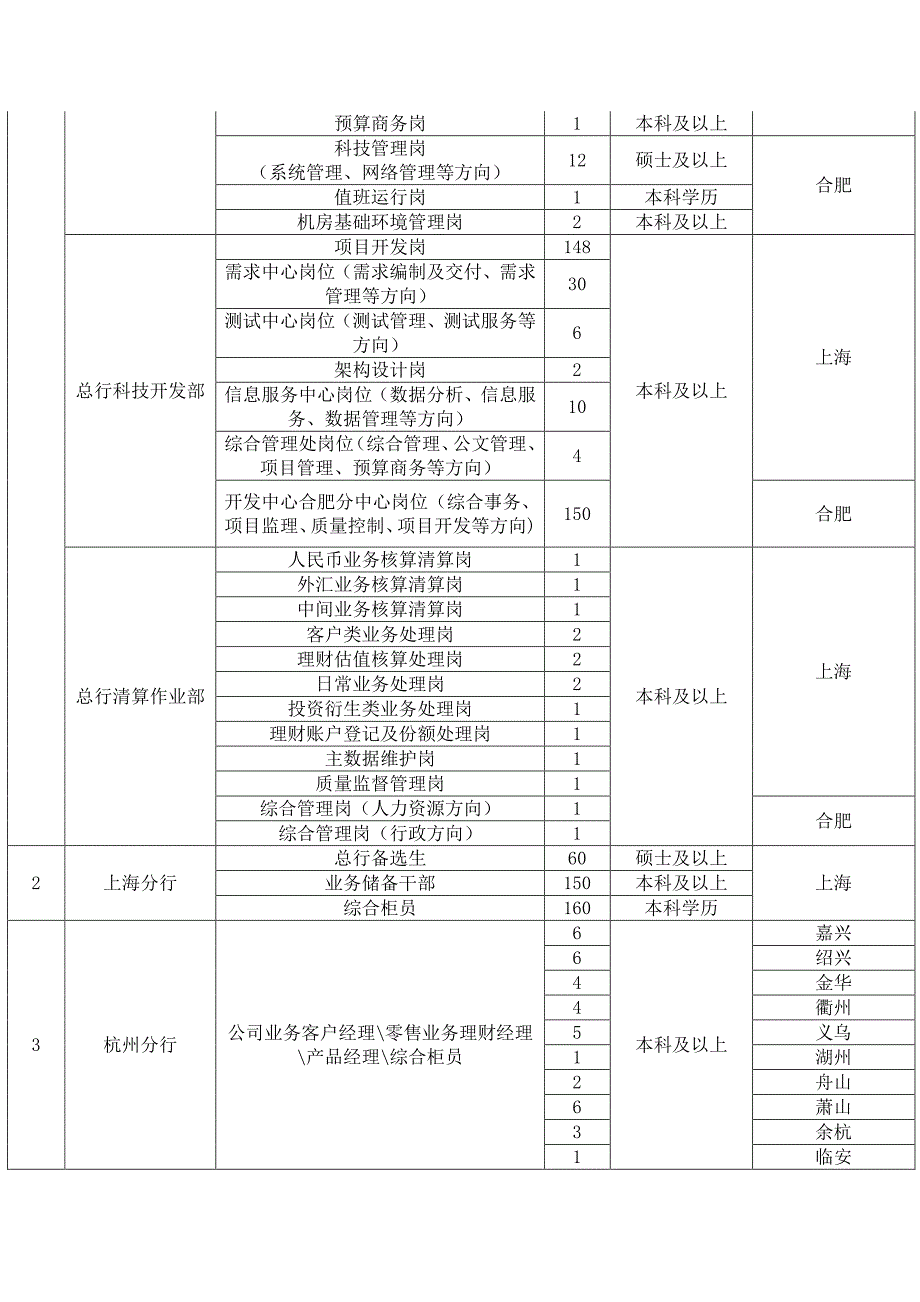 浦写青春实现发展浦发银行2016年校园招聘启事_第3页