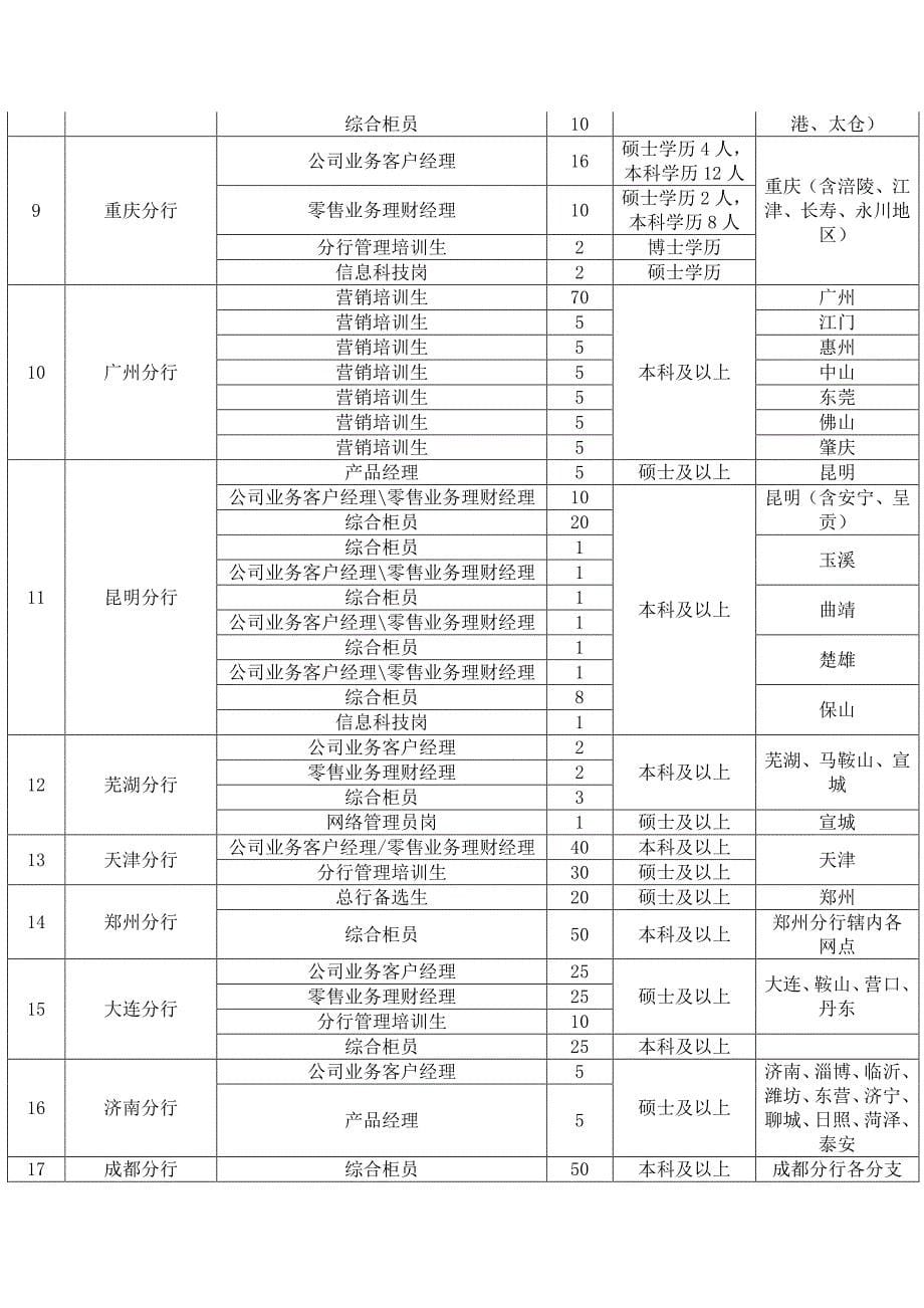 浦写青春实现发展浦发银行2016年校园招聘启事_第5页