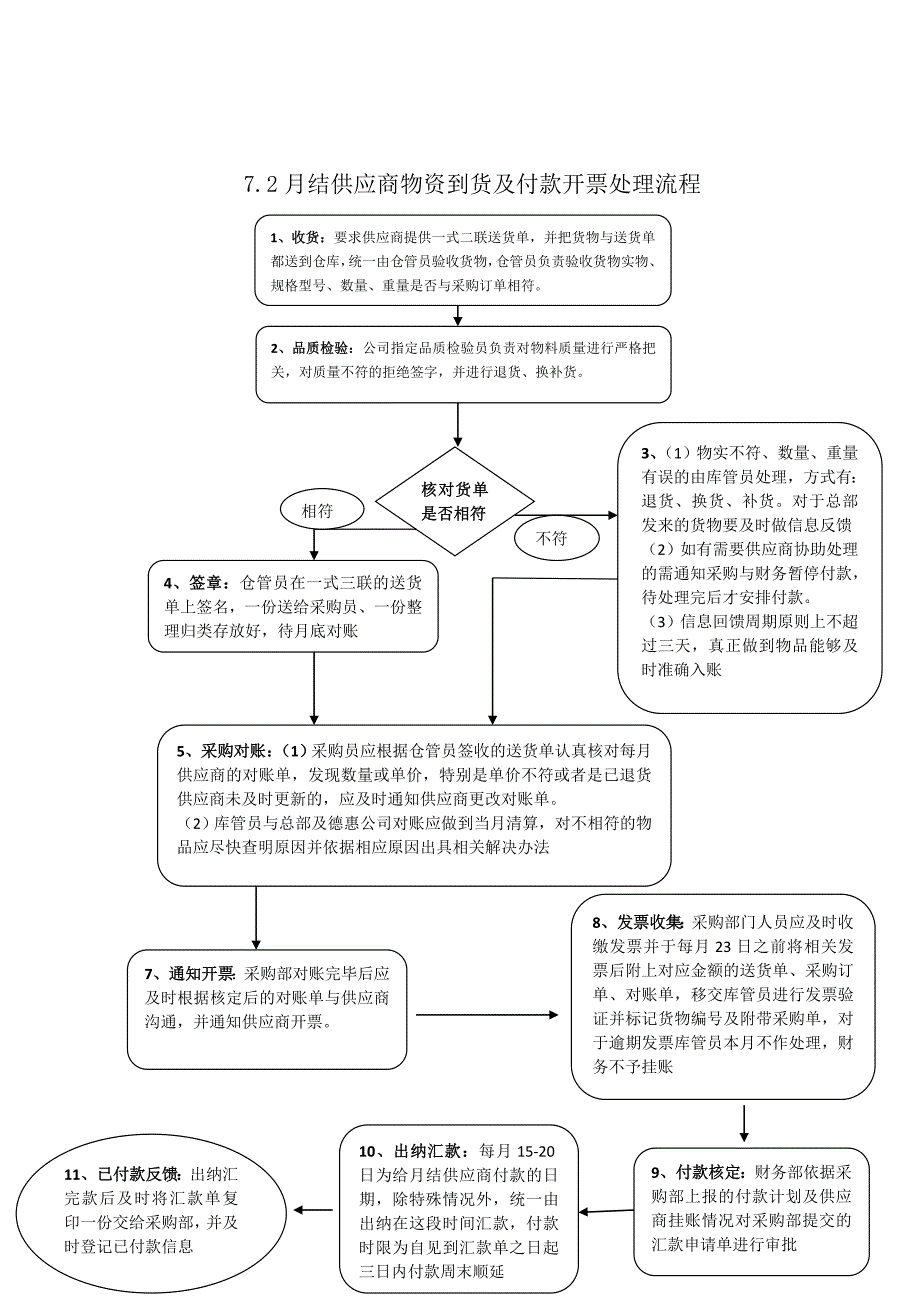 X公司采购及付款管理流程_第4页