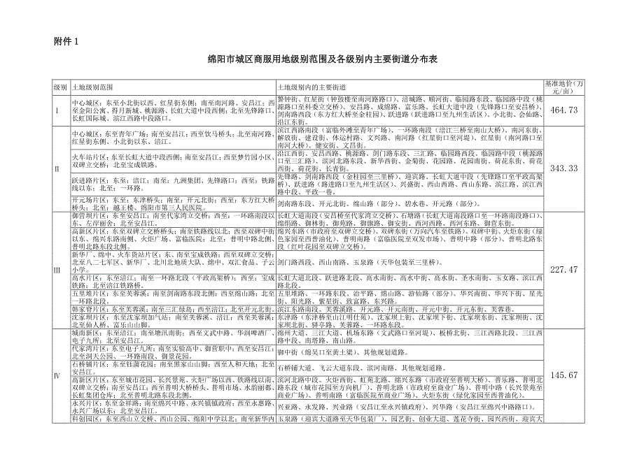 绵阳市城区商服用地级别范围及各级别内主要街道分布表_第1页