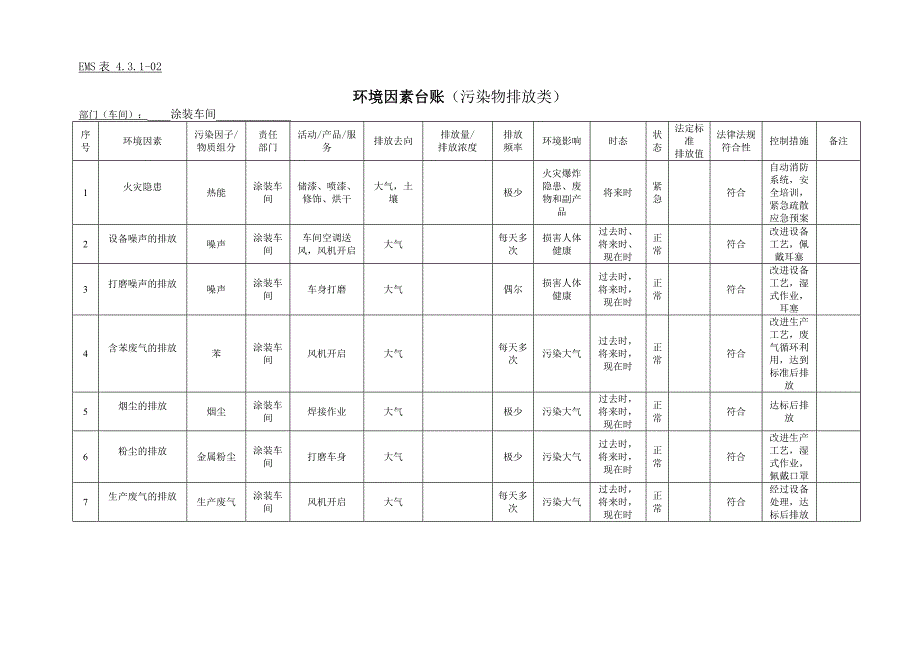 涂装车间环境因素台账_第1页