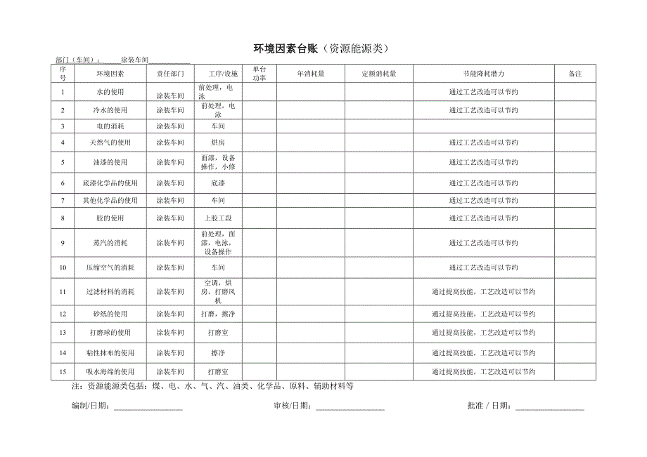 涂装车间环境因素台账_第3页