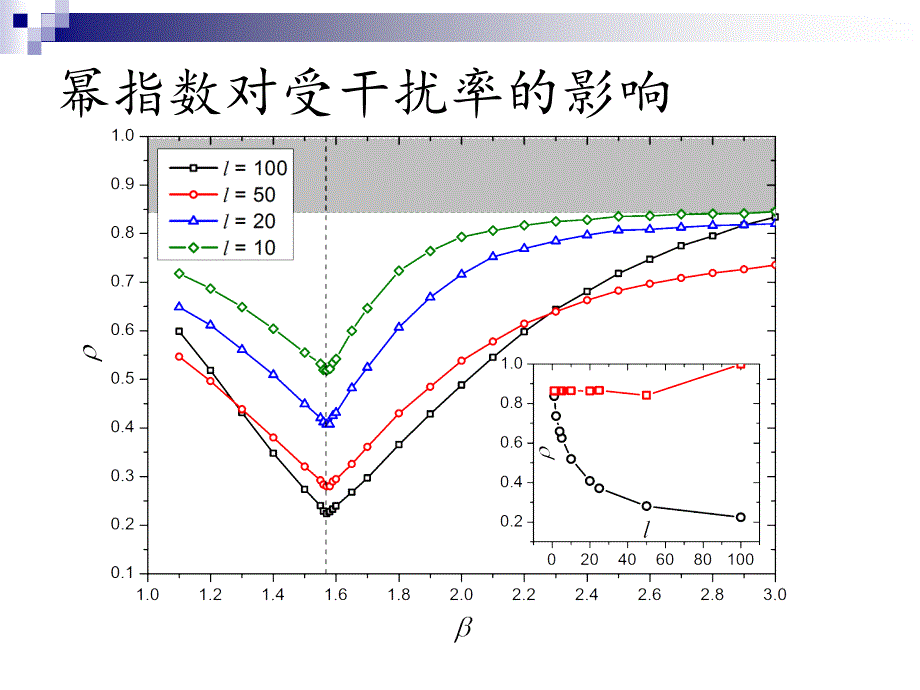 幂律间隔分布的鲁棒性_第4页