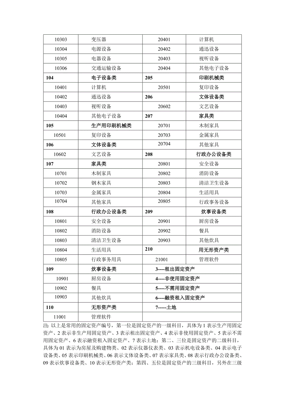 固定资产编码规则分类原则_第2页