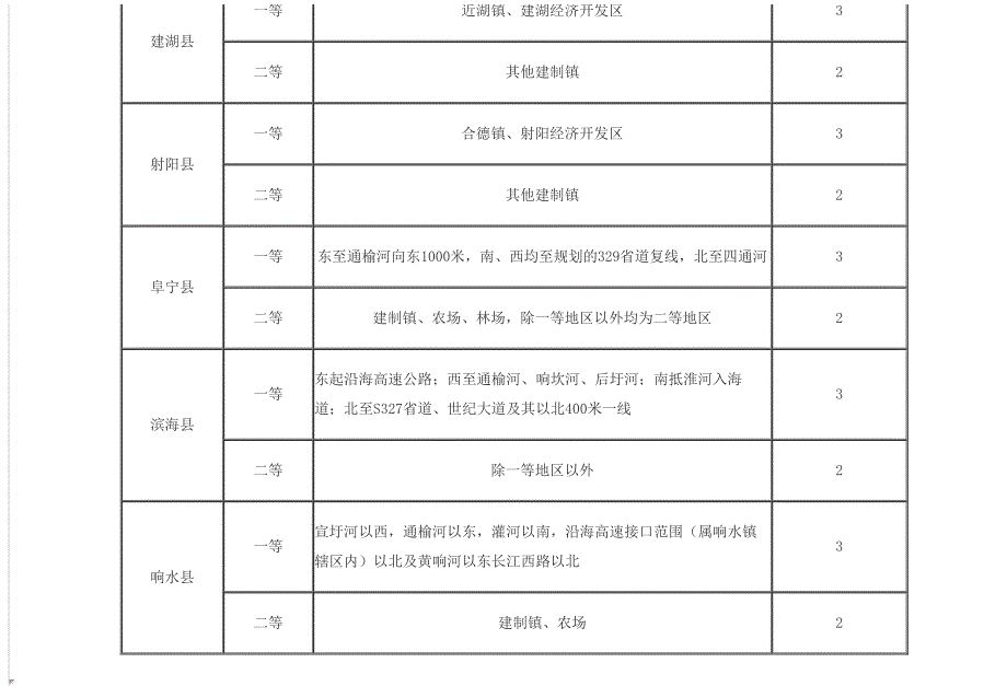 盐城市房地产相关税率表_第2页