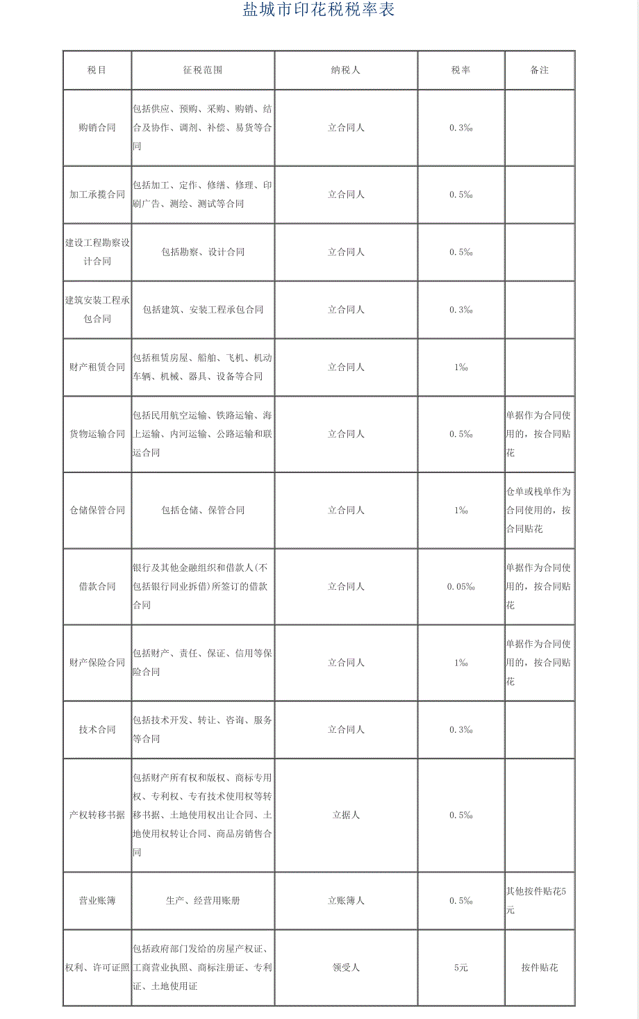 盐城市房地产相关税率表_第3页