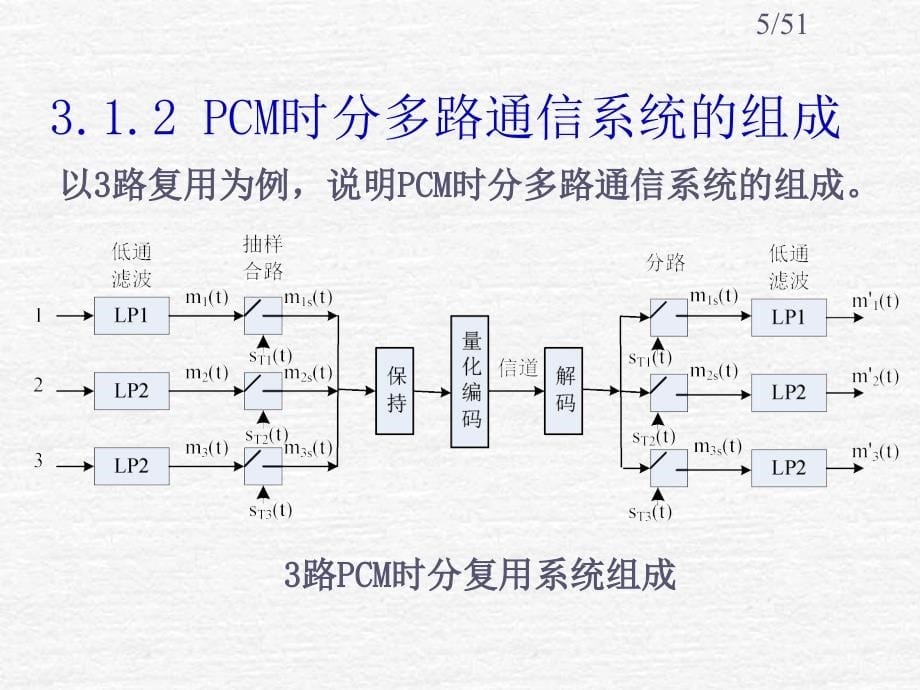 2010-第3章_时分多路复用及PCM30-32路系统_第5页