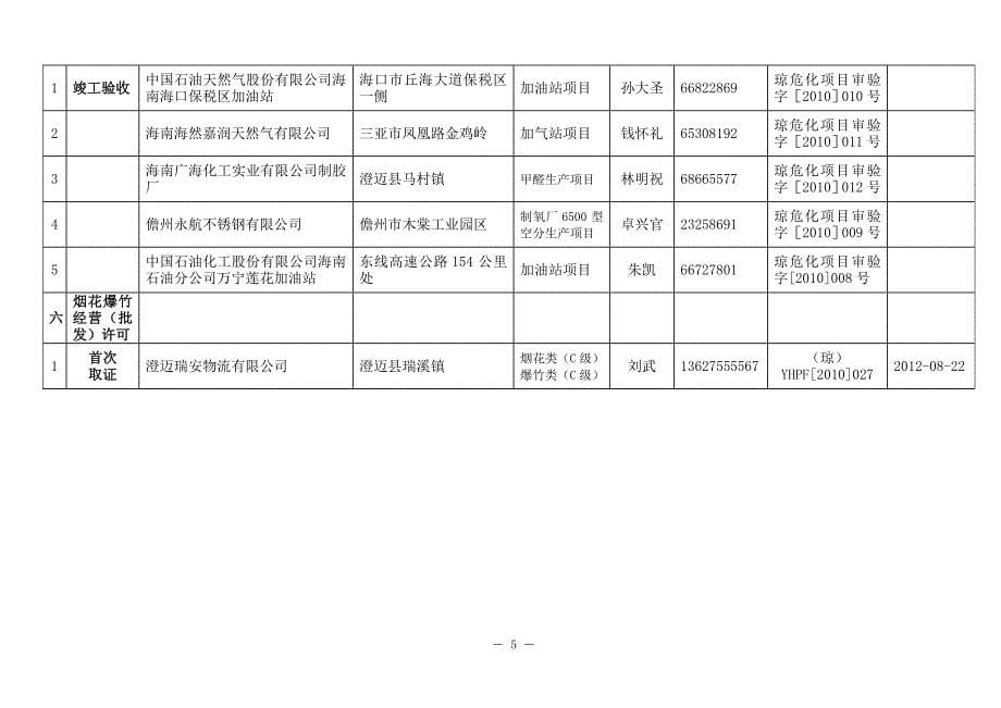 海南省安全生产监督管理局行政许可情况一览表_第5页