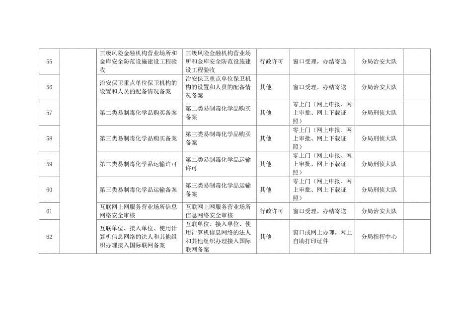 西安浐灞生态区第三批最多跑一次事项清单_第5页