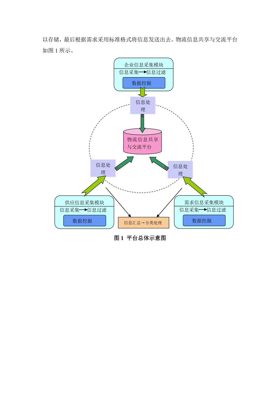 物流信息共享与交流平台_第2页