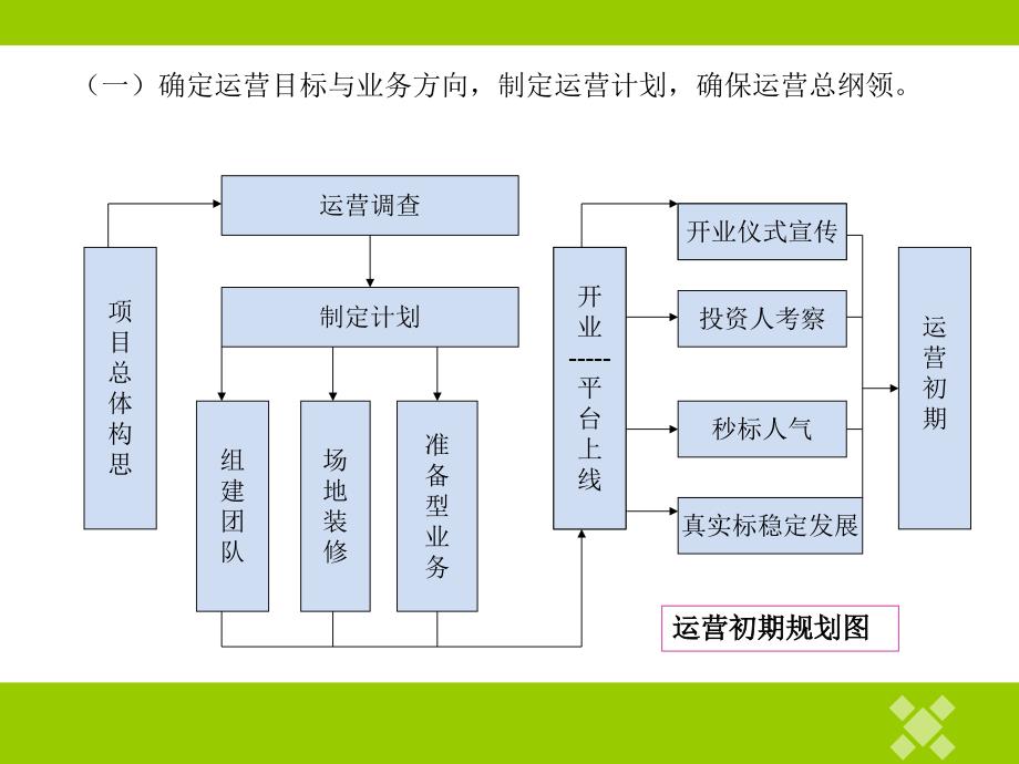 网贷运营管理课程—项目流程篇_第4页