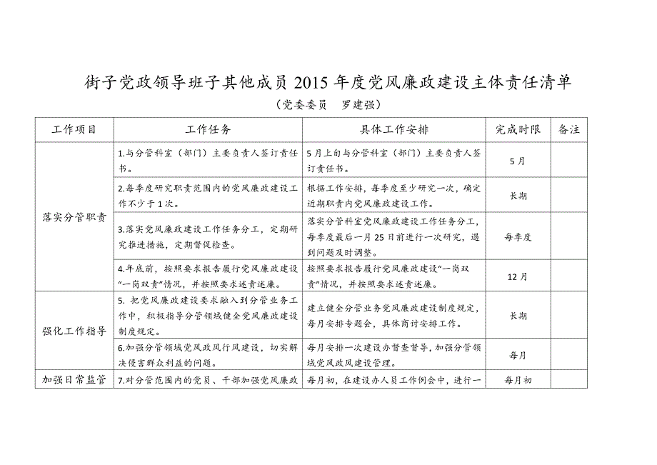 街子党政领导班子其他成员2015年度党风廉政建设主体责任_第1页