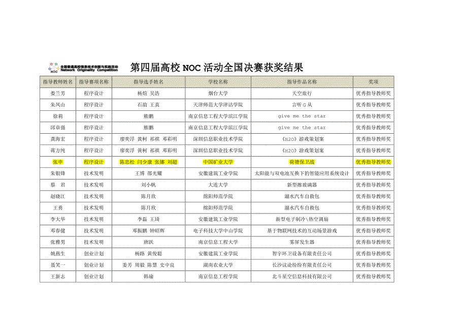 第四届高校noc活动全国决赛获奖结果_第3页