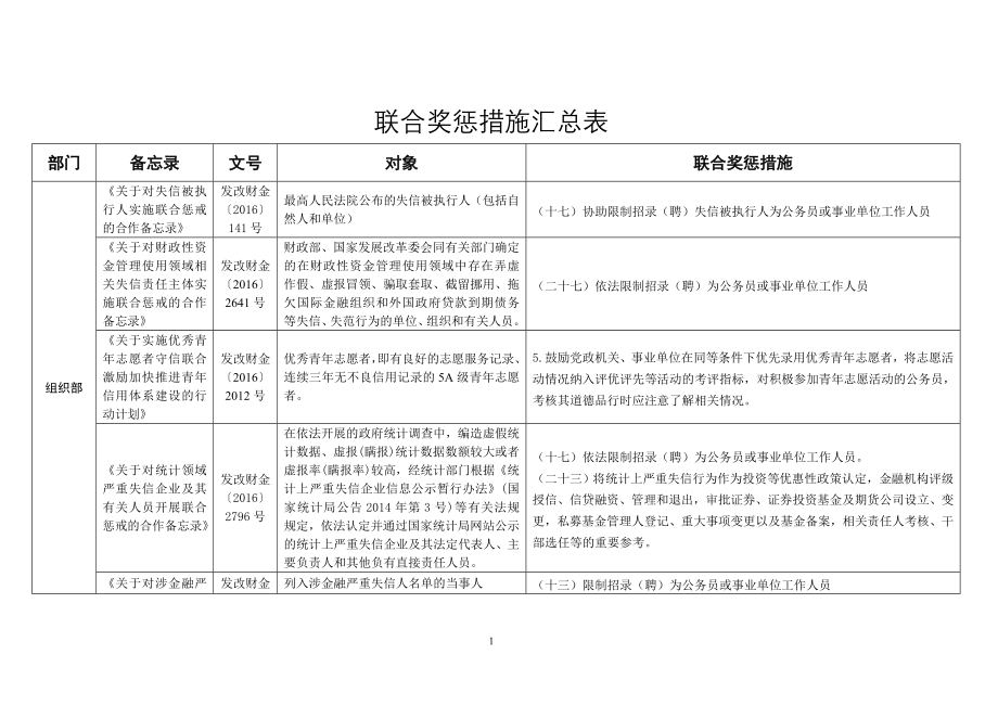 联合奖惩措施汇总表_第1页