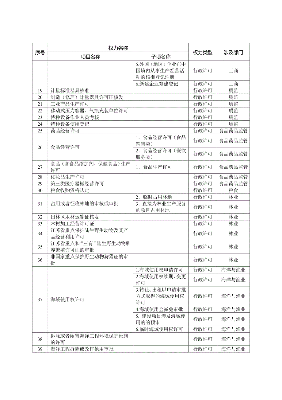 赋权开发区直接审批事项清单（160项）_第2页