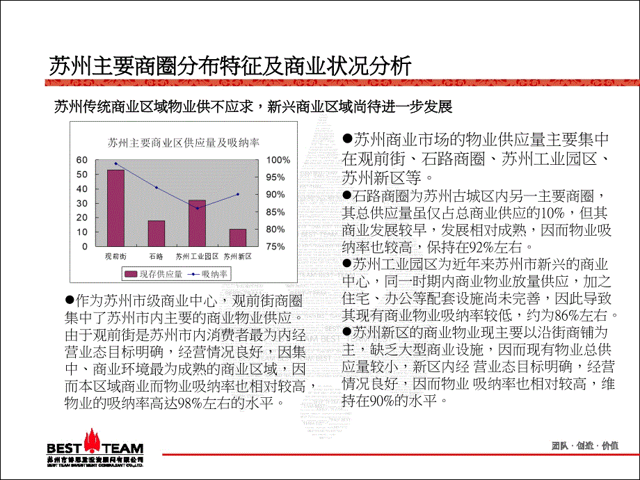 苏州主要商圈分布特征及商业状况分析（47页）_第2页